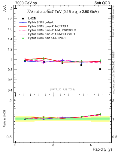 Plot of Lbar2L_y in 7000 GeV pp collisions