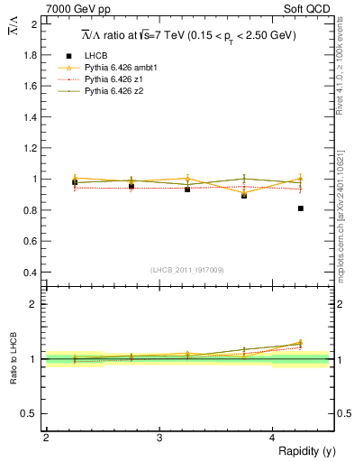 Plot of Lbar2L_y in 7000 GeV pp collisions