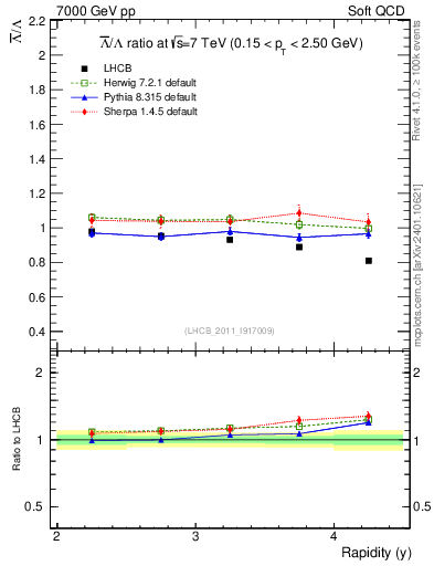 Plot of Lbar2L_y in 7000 GeV pp collisions