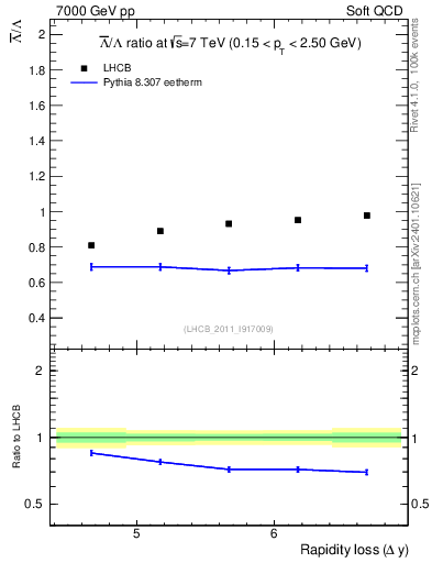 Plot of Lbar2L_yloss in 7000 GeV pp collisions