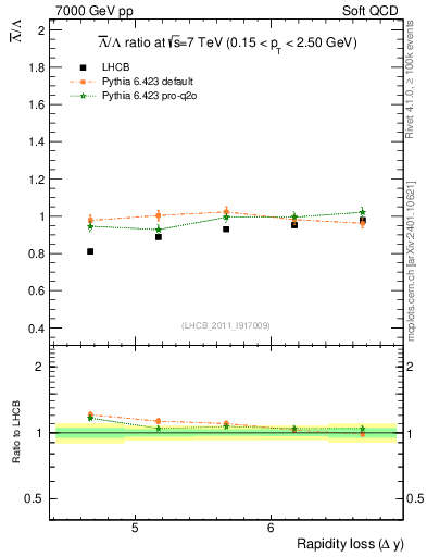 Plot of Lbar2L_yloss in 7000 GeV pp collisions