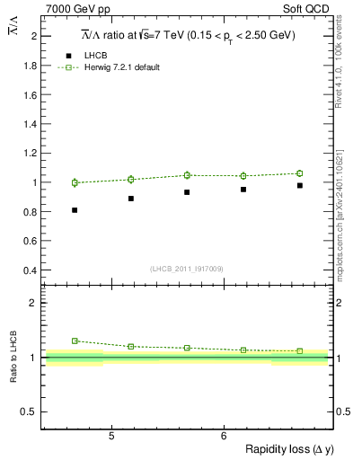 Plot of Lbar2L_yloss in 7000 GeV pp collisions