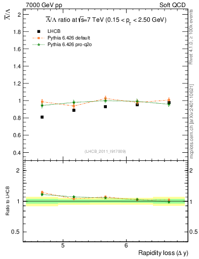 Plot of Lbar2L_yloss in 7000 GeV pp collisions
