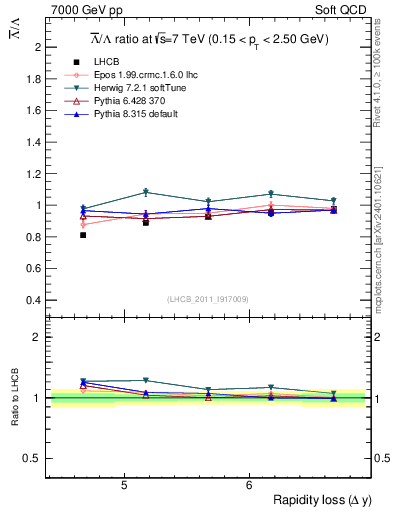 Plot of Lbar2L_yloss in 7000 GeV pp collisions