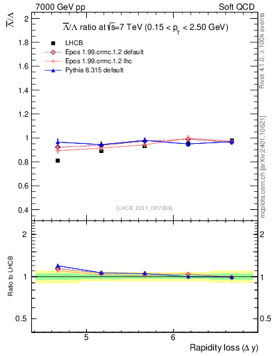 Plot of Lbar2L_yloss in 7000 GeV pp collisions