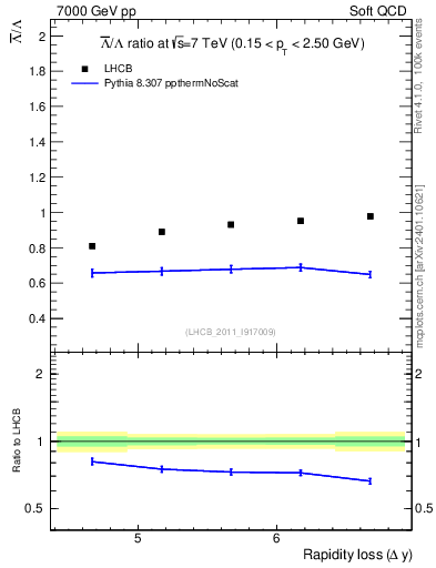 Plot of Lbar2L_yloss in 7000 GeV pp collisions