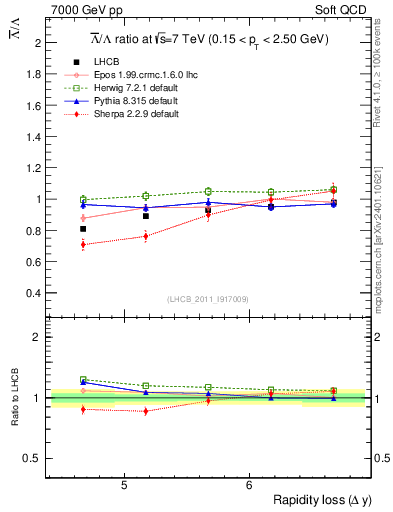 Plot of Lbar2L_yloss in 7000 GeV pp collisions