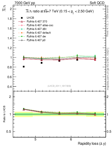 Plot of Lbar2L_yloss in 7000 GeV pp collisions
