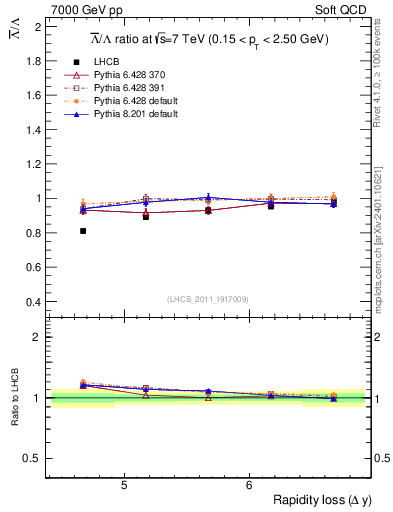 Plot of Lbar2L_yloss in 7000 GeV pp collisions