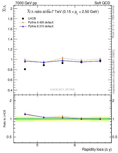 Plot of Lbar2L_yloss in 7000 GeV pp collisions