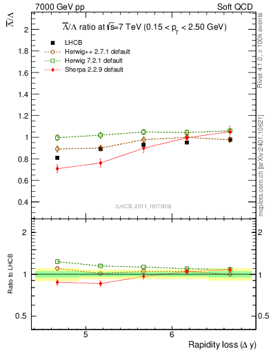 Plot of Lbar2L_yloss in 7000 GeV pp collisions