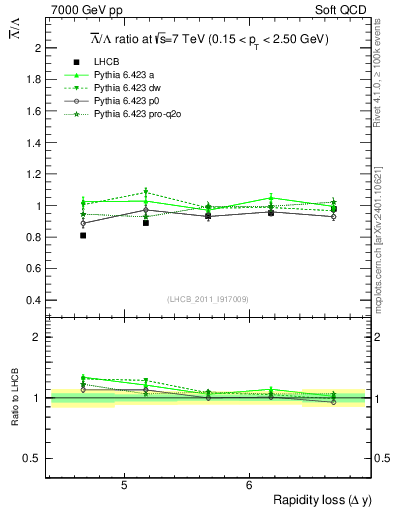 Plot of Lbar2L_yloss in 7000 GeV pp collisions