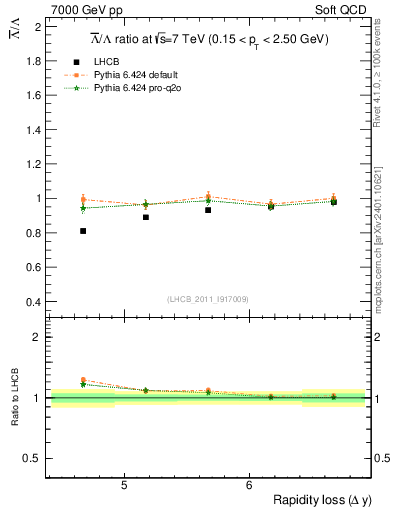 Plot of Lbar2L_yloss in 7000 GeV pp collisions