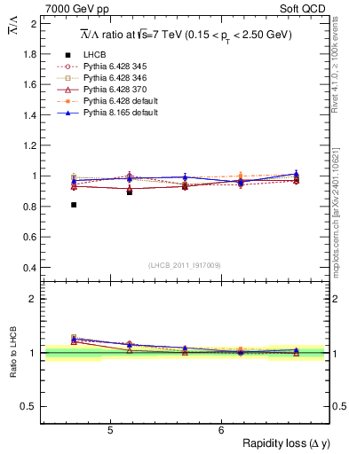 Plot of Lbar2L_yloss in 7000 GeV pp collisions