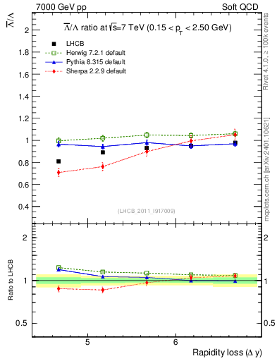 Plot of Lbar2L_yloss in 7000 GeV pp collisions
