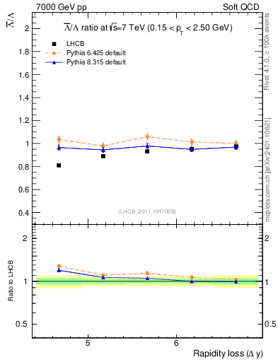 Plot of Lbar2L_yloss in 7000 GeV pp collisions