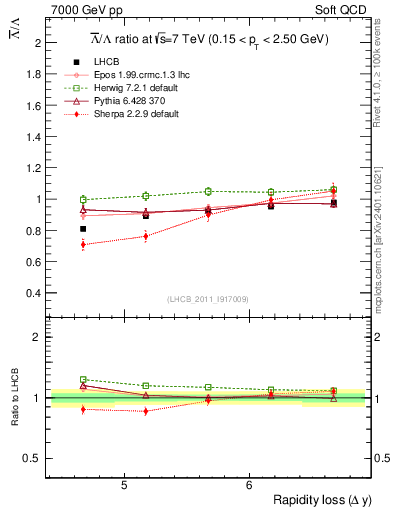 Plot of Lbar2L_yloss in 7000 GeV pp collisions