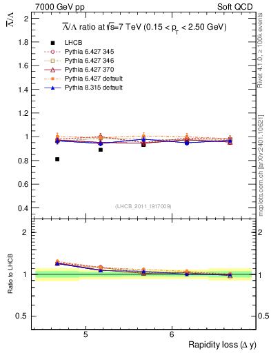 Plot of Lbar2L_yloss in 7000 GeV pp collisions