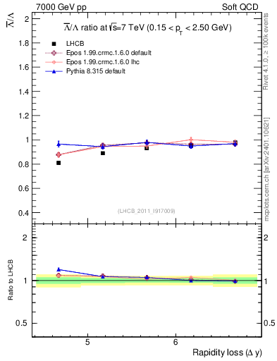 Plot of Lbar2L_yloss in 7000 GeV pp collisions