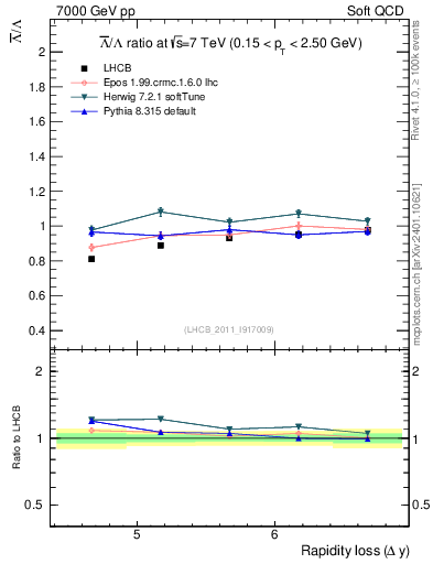 Plot of Lbar2L_yloss in 7000 GeV pp collisions