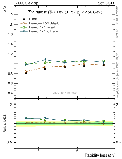 Plot of Lbar2L_yloss in 7000 GeV pp collisions