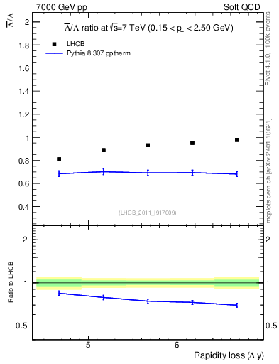 Plot of Lbar2L_yloss in 7000 GeV pp collisions