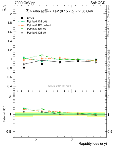 Plot of Lbar2L_yloss in 7000 GeV pp collisions
