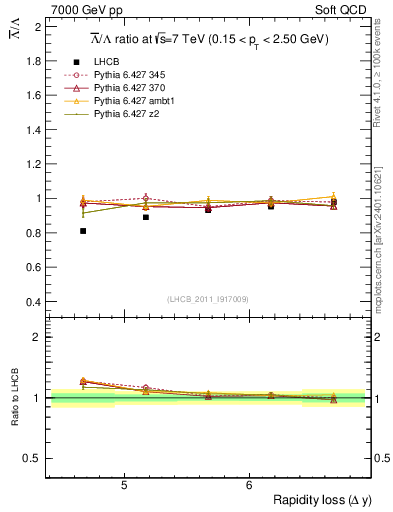 Plot of Lbar2L_yloss in 7000 GeV pp collisions