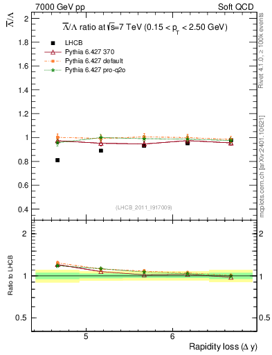 Plot of Lbar2L_yloss in 7000 GeV pp collisions