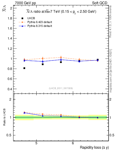 Plot of Lbar2L_yloss in 7000 GeV pp collisions