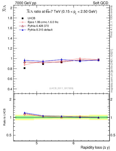 Plot of Lbar2L_yloss in 7000 GeV pp collisions