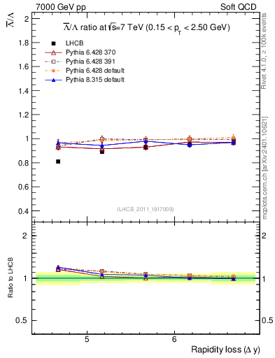 Plot of Lbar2L_yloss in 7000 GeV pp collisions