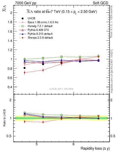 Plot of Lbar2L_yloss in 7000 GeV pp collisions