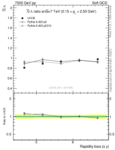 Plot of Lbar2L_yloss in 7000 GeV pp collisions