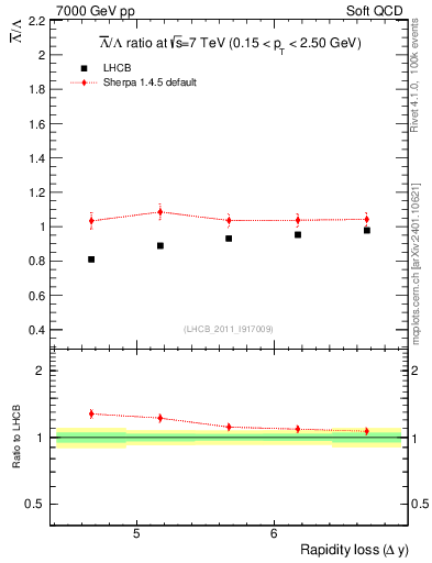 Plot of Lbar2L_yloss in 7000 GeV pp collisions