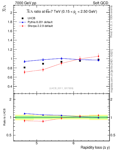 Plot of Lbar2L_yloss in 7000 GeV pp collisions