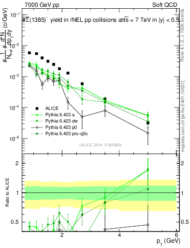 Plot of Sigma1385barm_pt in 7000 GeV pp collisions