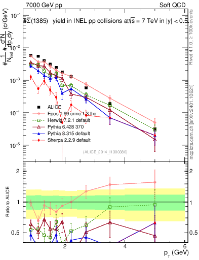 Plot of Sigma1385barm_pt in 7000 GeV pp collisions