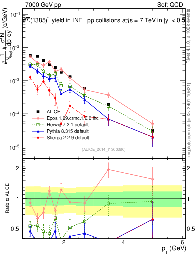 Plot of Sigma1385barm_pt in 7000 GeV pp collisions
