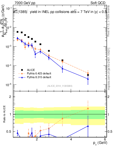 Plot of Sigma1385barm_pt in 7000 GeV pp collisions