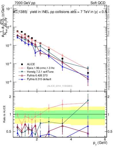 Plot of Sigma1385barm_pt in 7000 GeV pp collisions