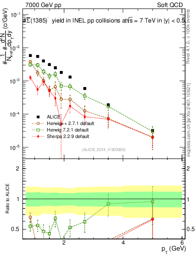 Plot of Sigma1385barm_pt in 7000 GeV pp collisions