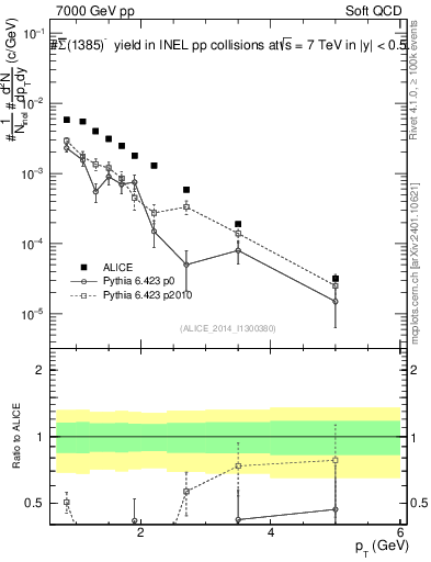 Plot of Sigma1385barm_pt in 7000 GeV pp collisions