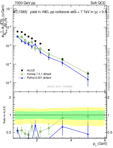 Plot of Sigma1385barm_pt in 7000 GeV pp collisions