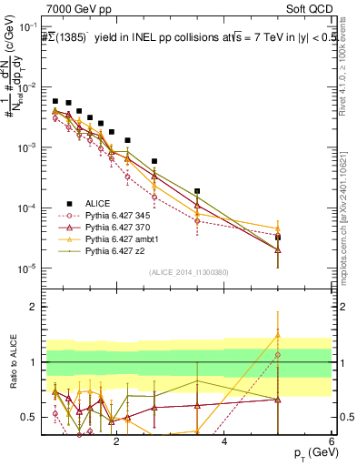Plot of Sigma1385barm_pt in 7000 GeV pp collisions