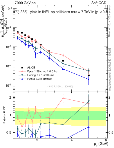 Plot of Sigma1385barm_pt in 7000 GeV pp collisions