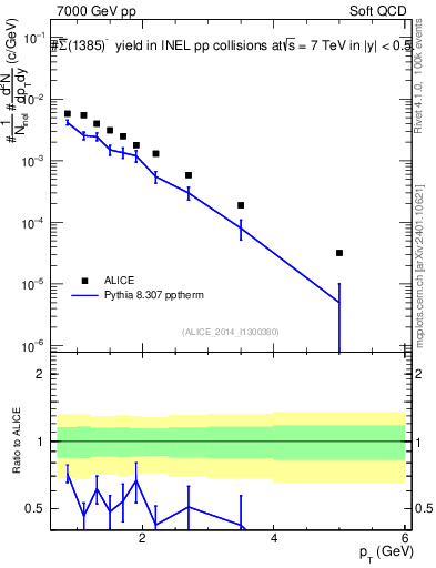 Plot of Sigma1385barm_pt in 7000 GeV pp collisions
