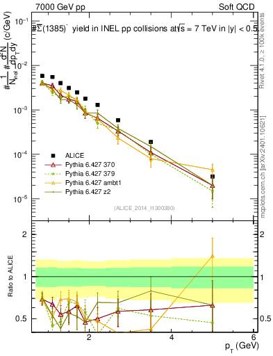 Plot of Sigma1385barm_pt in 7000 GeV pp collisions