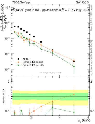 Plot of Sigma1385barm_pt in 7000 GeV pp collisions