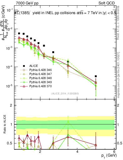 Plot of Sigma1385barm_pt in 7000 GeV pp collisions
